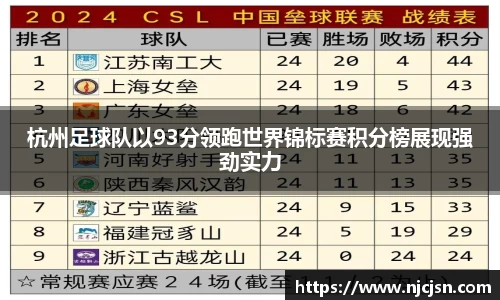 杭州足球队以93分领跑世界锦标赛积分榜展现强劲实力
